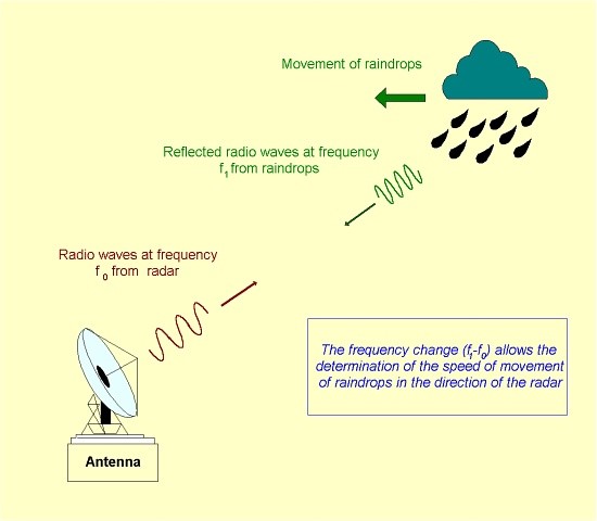 weather-radar-how-does-it-work-campus-connect